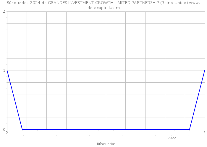 Búsquedas 2024 de GRANDES INVESTMENT GROWTH LIMITED PARTNERSHIP (Reino Unido) 