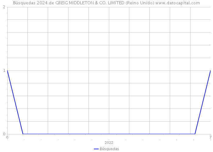 Búsquedas 2024 de GREIG MIDDLETON & CO. LIMITED (Reino Unido) 