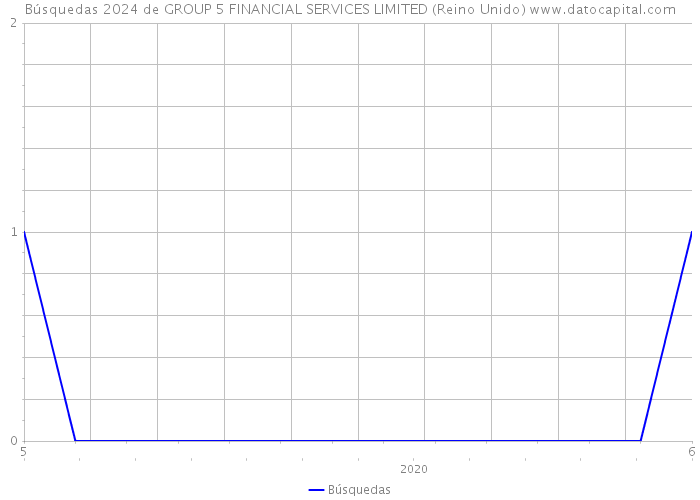 Búsquedas 2024 de GROUP 5 FINANCIAL SERVICES LIMITED (Reino Unido) 