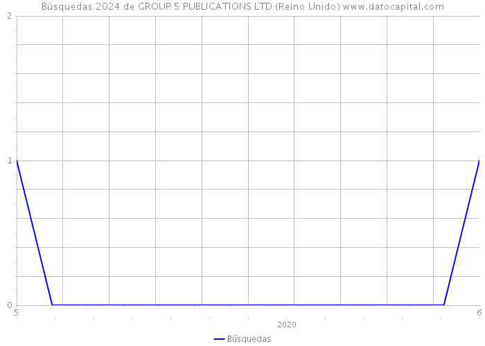 Búsquedas 2024 de GROUP 5 PUBLICATIONS LTD (Reino Unido) 