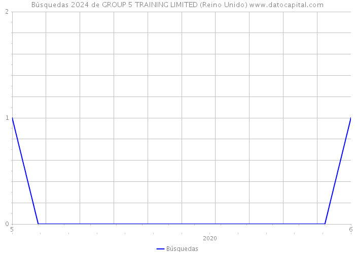 Búsquedas 2024 de GROUP 5 TRAINING LIMITED (Reino Unido) 