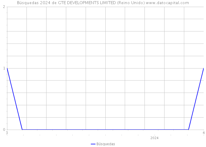 Búsquedas 2024 de GTE DEVELOPMENTS LIMITED (Reino Unido) 