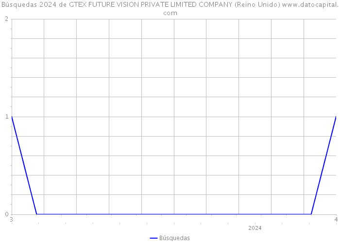 Búsquedas 2024 de GTEX FUTURE VISION PRIVATE LIMITED COMPANY (Reino Unido) 
