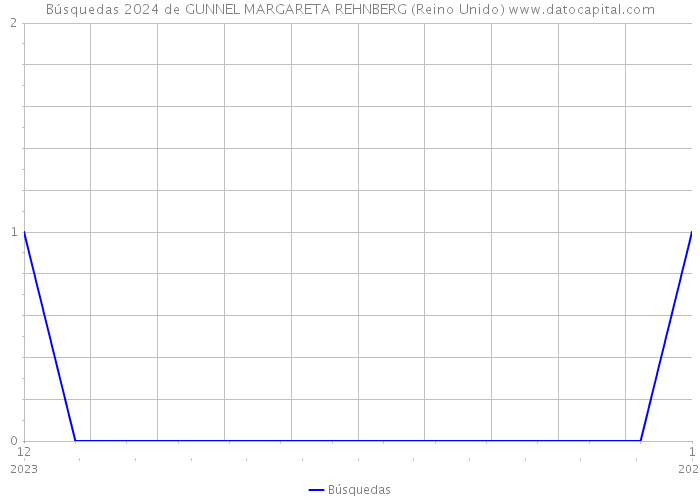 Búsquedas 2024 de GUNNEL MARGARETA REHNBERG (Reino Unido) 