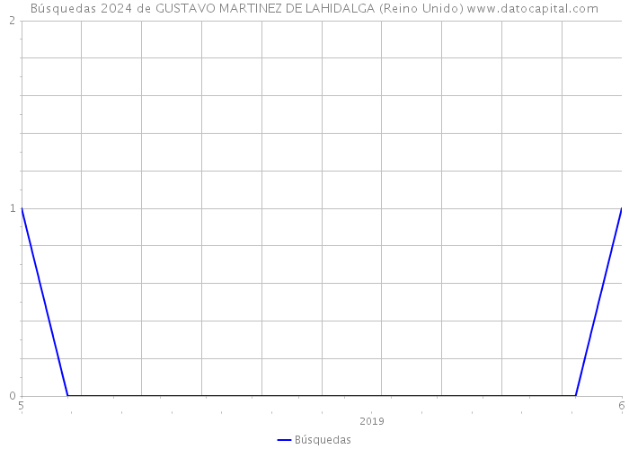 Búsquedas 2024 de GUSTAVO MARTINEZ DE LAHIDALGA (Reino Unido) 