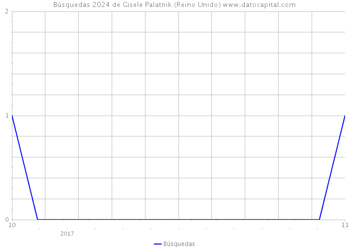 Búsquedas 2024 de Gisele Palatnik (Reino Unido) 