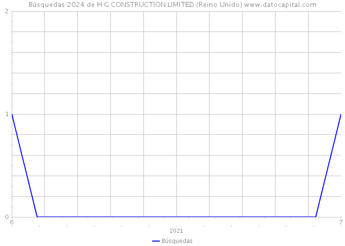 Búsquedas 2024 de H G CONSTRUCTION LIMITED (Reino Unido) 