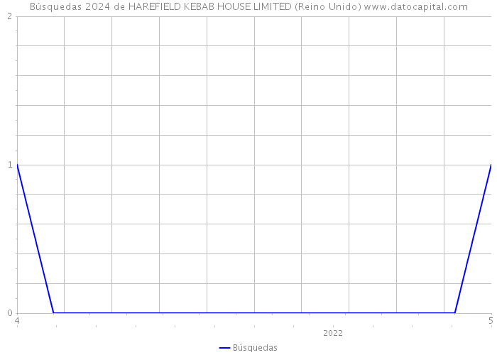 Búsquedas 2024 de HAREFIELD KEBAB HOUSE LIMITED (Reino Unido) 