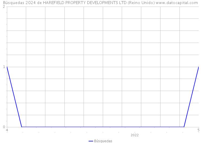 Búsquedas 2024 de HAREFIELD PROPERTY DEVELOPMENTS LTD (Reino Unido) 