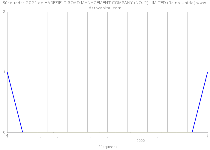 Búsquedas 2024 de HAREFIELD ROAD MANAGEMENT COMPANY (NO. 2) LIMITED (Reino Unido) 