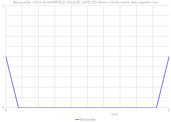 Búsquedas 2024 de HAREFIELD VILLAGE CAFE LTD (Reino Unido) 