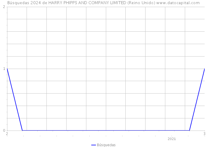 Búsquedas 2024 de HARRY PHIPPS AND COMPANY LIMITED (Reino Unido) 