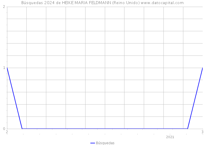 Búsquedas 2024 de HEIKE MARIA FELDMANN (Reino Unido) 