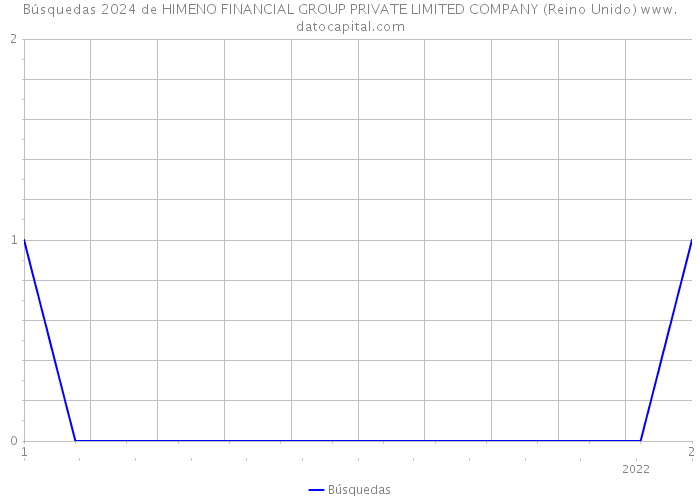 Búsquedas 2024 de HIMENO FINANCIAL GROUP PRIVATE LIMITED COMPANY (Reino Unido) 