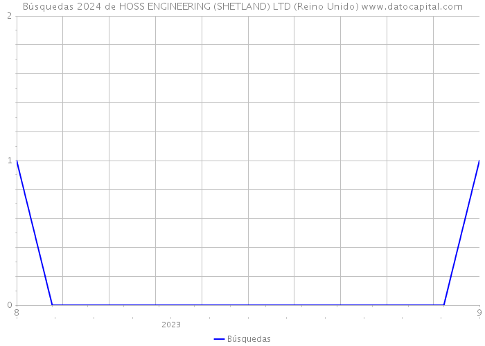 Búsquedas 2024 de HOSS ENGINEERING (SHETLAND) LTD (Reino Unido) 