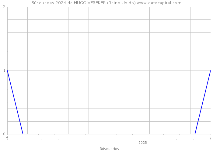 Búsquedas 2024 de HUGO VEREKER (Reino Unido) 