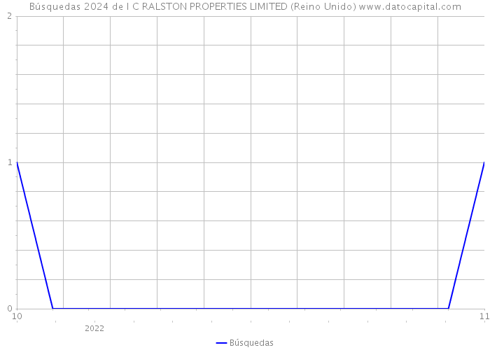 Búsquedas 2024 de I C RALSTON PROPERTIES LIMITED (Reino Unido) 