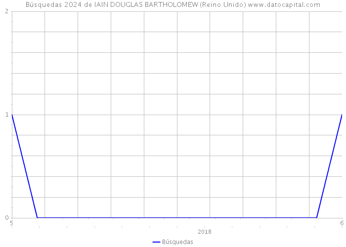 Búsquedas 2024 de IAIN DOUGLAS BARTHOLOMEW (Reino Unido) 