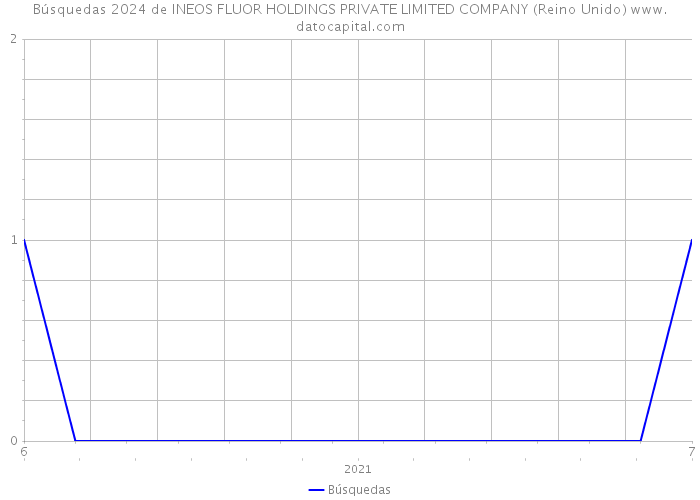 Búsquedas 2024 de INEOS FLUOR HOLDINGS PRIVATE LIMITED COMPANY (Reino Unido) 