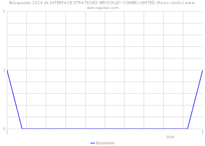 Búsquedas 2024 de INTERFACE STRATEGIES (BROCKLEY COMBE) LIMITED (Reino Unido) 