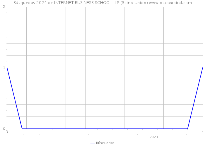 Búsquedas 2024 de INTERNET BUSINESS SCHOOL LLP (Reino Unido) 