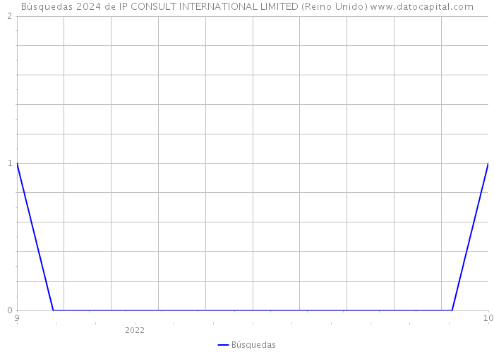 Búsquedas 2024 de IP CONSULT INTERNATIONAL LIMITED (Reino Unido) 