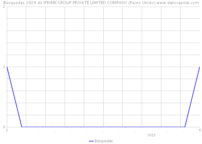 Búsquedas 2024 de IPRIME GROUP PRIVATE LIMITED COMPANY (Reino Unido) 