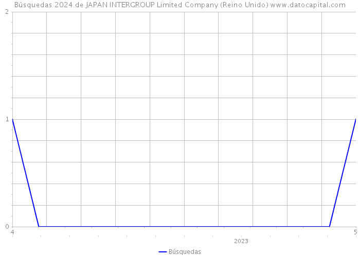 Búsquedas 2024 de JAPAN INTERGROUP Limited Company (Reino Unido) 