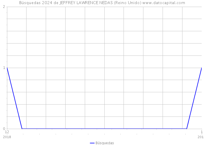 Búsquedas 2024 de JEFFREY LAWRENCE NEDAS (Reino Unido) 