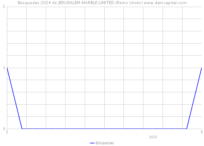 Búsquedas 2024 de JERUSALEM MARBLE LIMITED (Reino Unido) 