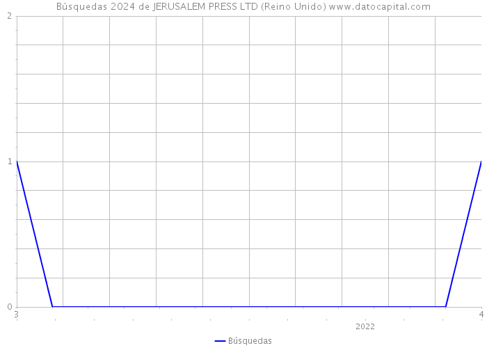 Búsquedas 2024 de JERUSALEM PRESS LTD (Reino Unido) 