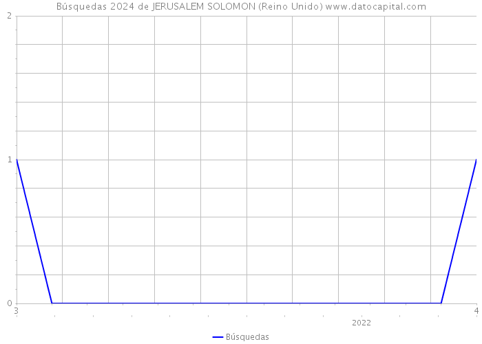 Búsquedas 2024 de JERUSALEM SOLOMON (Reino Unido) 