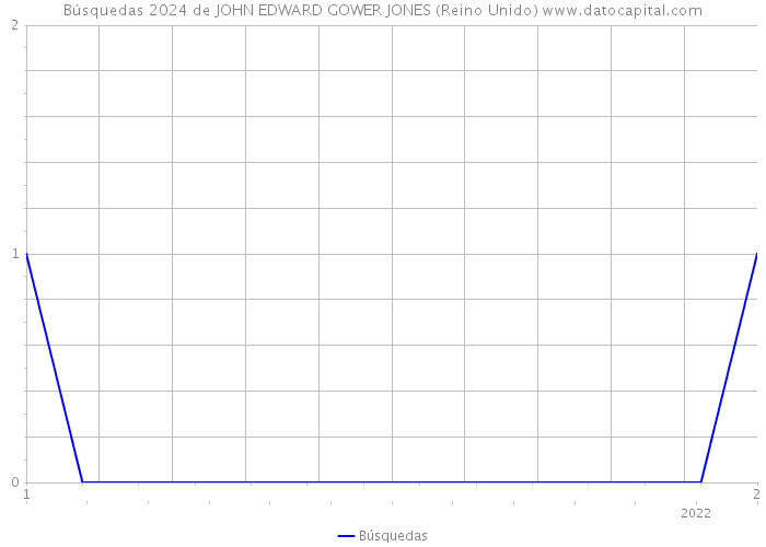 Búsquedas 2024 de JOHN EDWARD GOWER JONES (Reino Unido) 