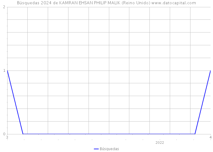 Búsquedas 2024 de KAMRAN EHSAN PHILIP MALIK (Reino Unido) 