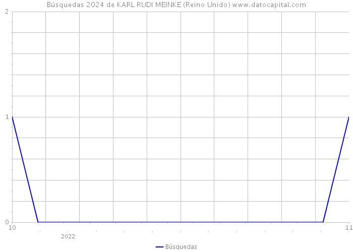 Búsquedas 2024 de KARL RUDI MEINKE (Reino Unido) 