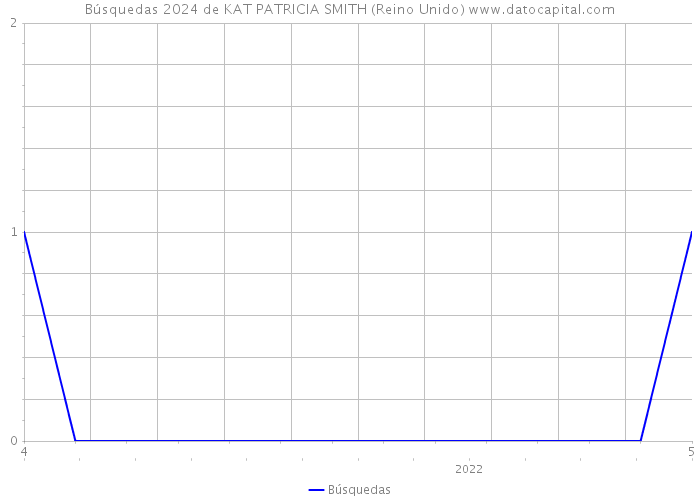 Búsquedas 2024 de KAT PATRICIA SMITH (Reino Unido) 