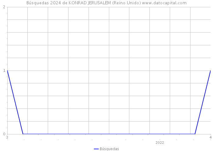 Búsquedas 2024 de KONRAD JERUSALEM (Reino Unido) 