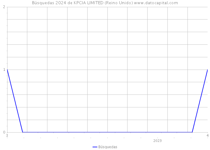 Búsquedas 2024 de KPCIA LIMITED (Reino Unido) 