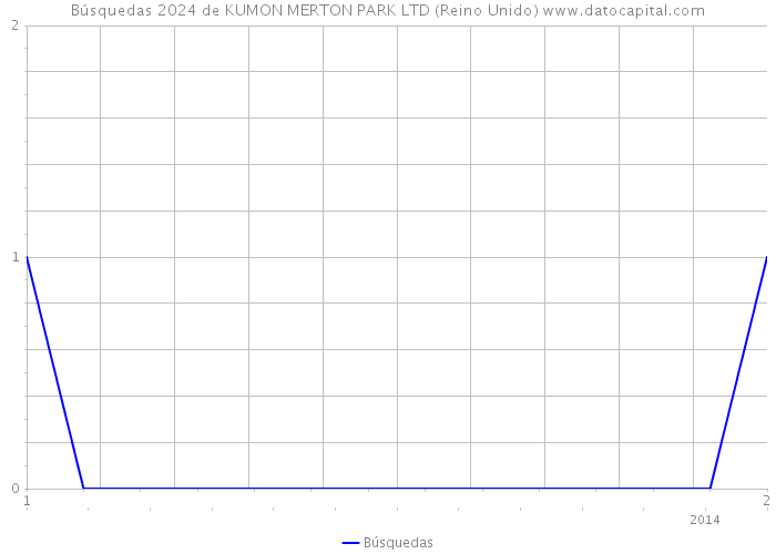 Búsquedas 2024 de KUMON MERTON PARK LTD (Reino Unido) 