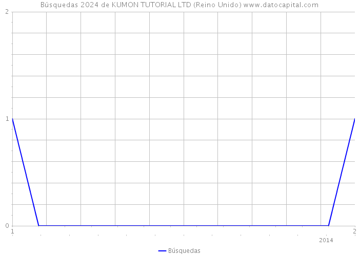 Búsquedas 2024 de KUMON TUTORIAL LTD (Reino Unido) 