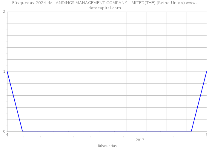 Búsquedas 2024 de LANDINGS MANAGEMENT COMPANY LIMITED(THE) (Reino Unido) 