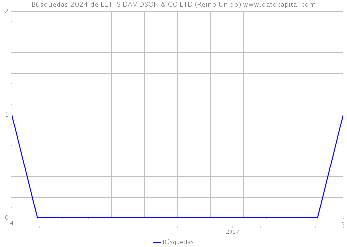 Búsquedas 2024 de LETTS DAVIDSON & CO LTD (Reino Unido) 