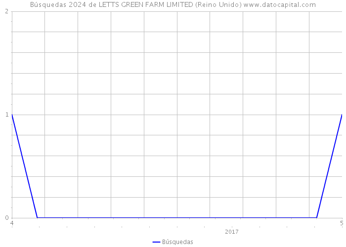 Búsquedas 2024 de LETTS GREEN FARM LIMITED (Reino Unido) 