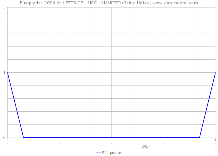 Búsquedas 2024 de LETTS OF LINCOLN LIMITED (Reino Unido) 