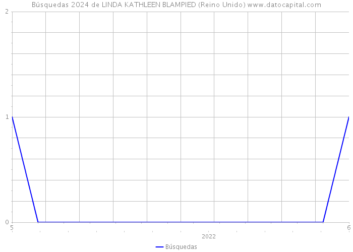Búsquedas 2024 de LINDA KATHLEEN BLAMPIED (Reino Unido) 