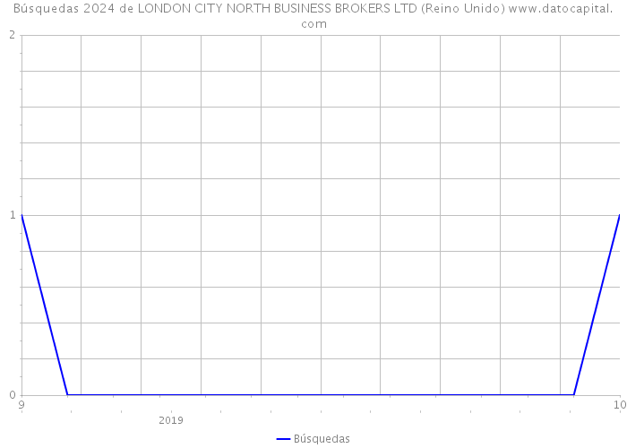 Búsquedas 2024 de LONDON CITY NORTH BUSINESS BROKERS LTD (Reino Unido) 