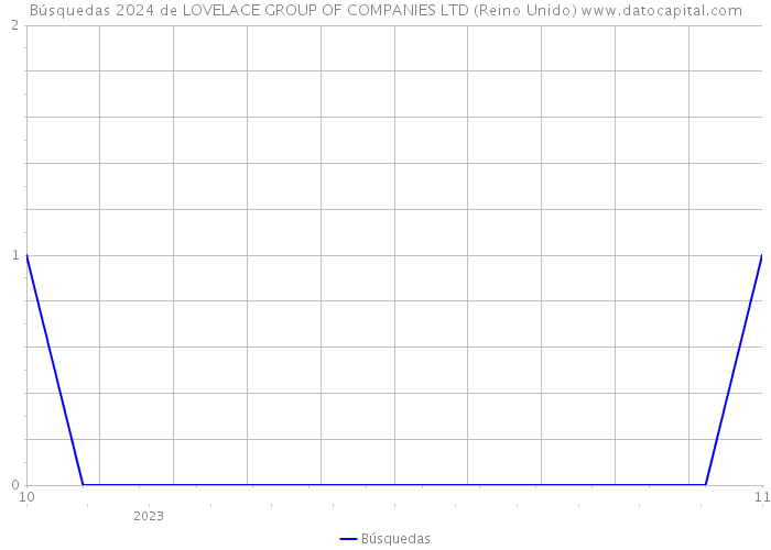 Búsquedas 2024 de LOVELACE GROUP OF COMPANIES LTD (Reino Unido) 