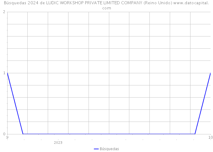 Búsquedas 2024 de LUDIC WORKSHOP PRIVATE LIMITED COMPANY (Reino Unido) 