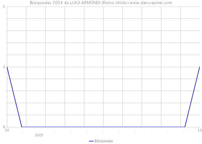 Búsquedas 2024 de LUIGI ARMONDI (Reino Unido) 