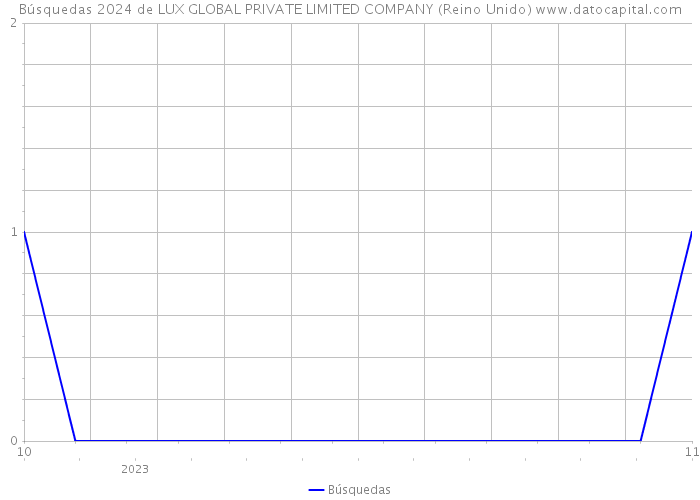 Búsquedas 2024 de LUX GLOBAL PRIVATE LIMITED COMPANY (Reino Unido) 